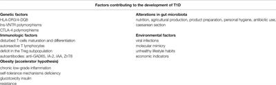 Multi-Faceted Influence of Obesity on Type 1 Diabetes in Children – From Disease Pathogenesis to Complications